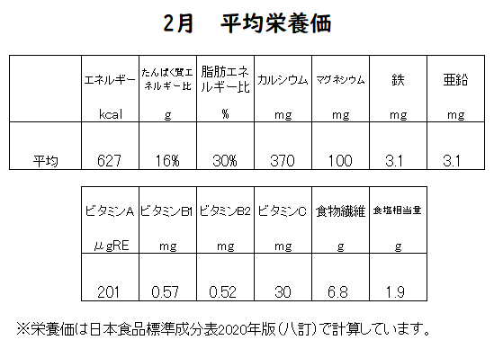 2月平均栄養価.png